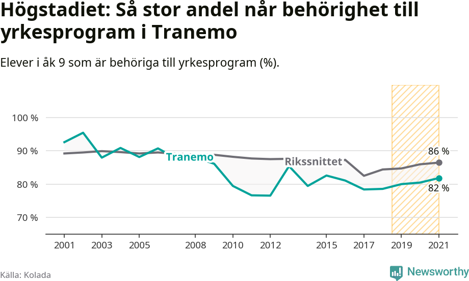 Graf: Andel behöriga till yrkesprogram efter högstadiet Tranemo kommun